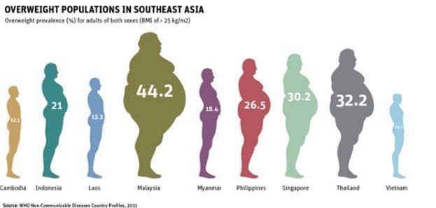 Fattest Country in Southeast Asia